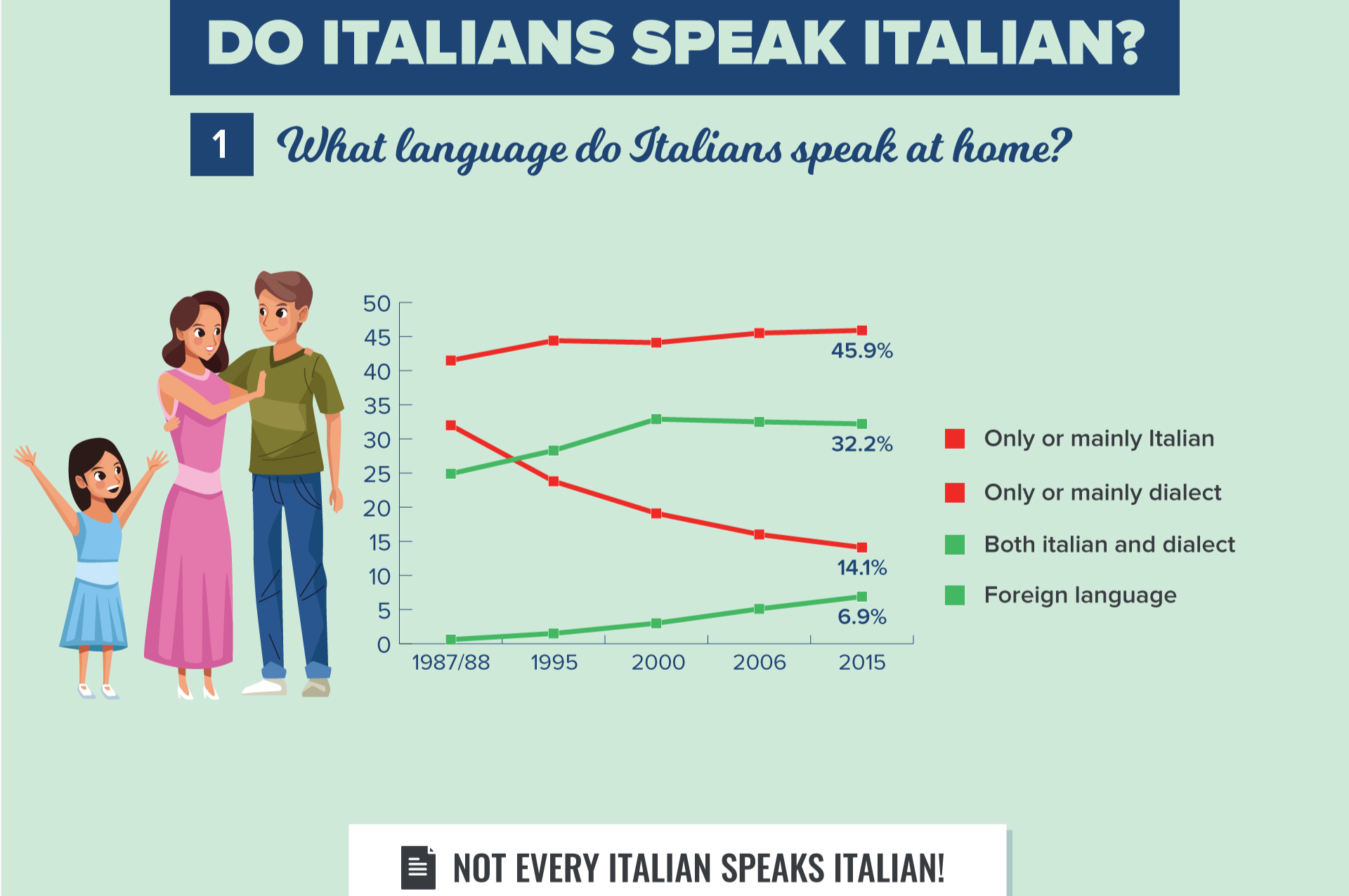 Interesting facts about the Italian language, dialects and foreign ...